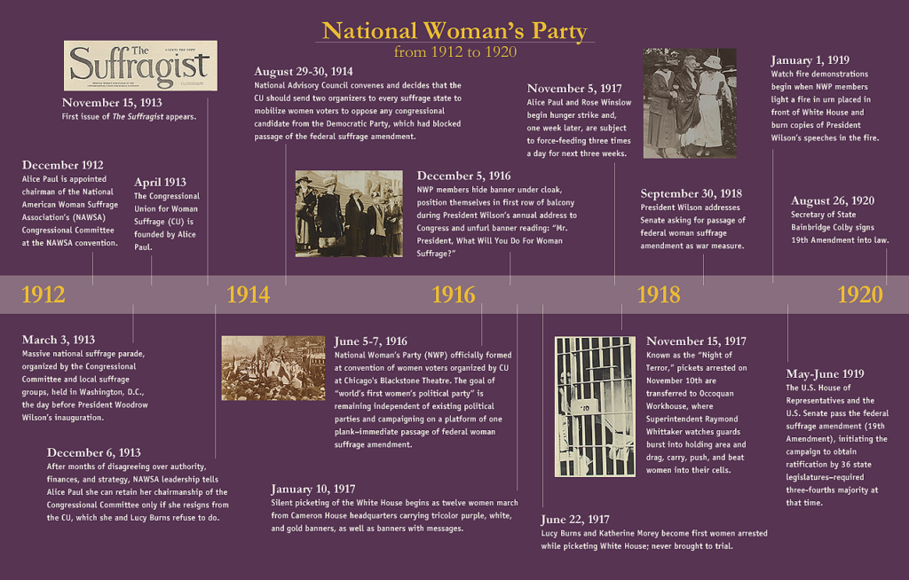 Timeline of NWP Activities 1912 to 1920