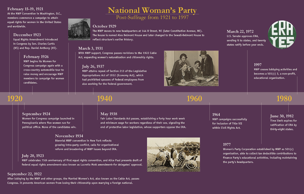 Timeline of NWP Activities post-women's suffrage movement